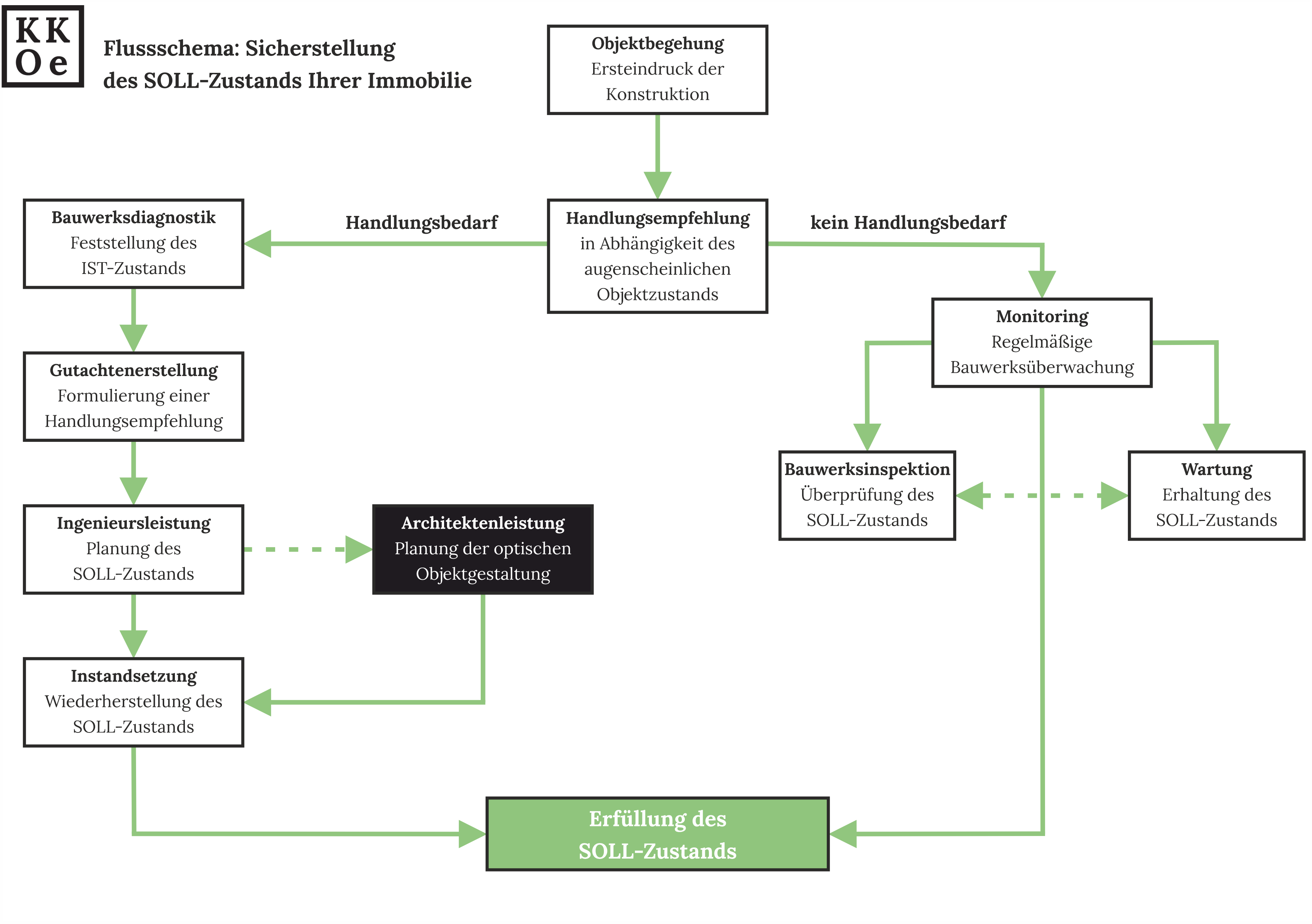 Architektenleistungen: Planung der optischen Objektgestaltung