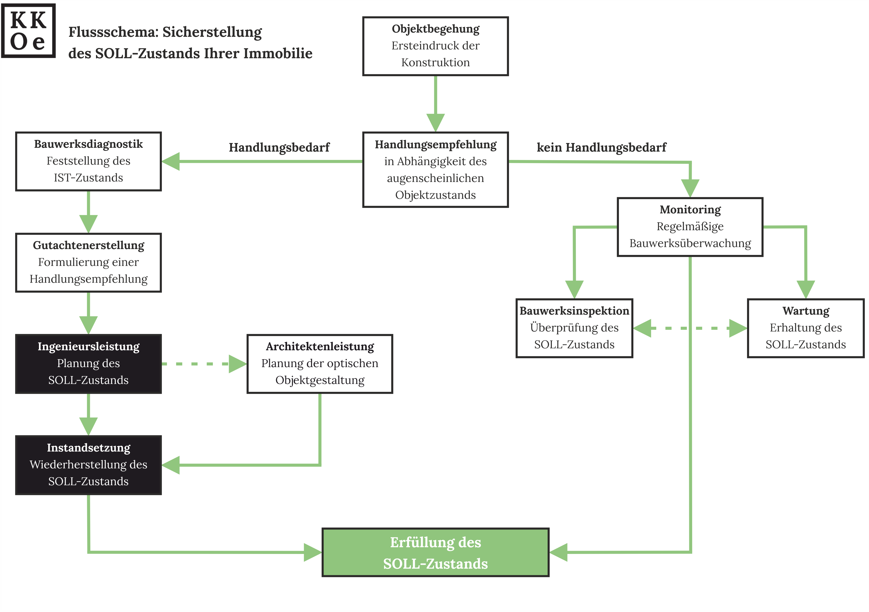 Ingenieurleistungen: Planung der Instandsetzungsmaßnahmen zur Wiederherstellung des SOLL-Zustands