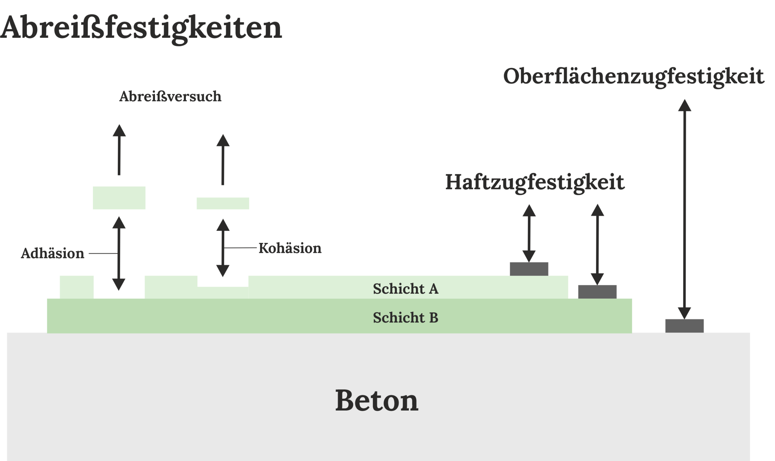 Abreißversuch: Unterschied zwischen Oberflächenzugfestigkeit (Kohäsion) und Haftzugfestigkeit (Adhäsion) Die Grafik zeigt den Unterschied zwischen der Oberflächenzugfestigkeit (Kohäsion) und der Haftzugfestigkeit (Adhäsion) anhand einer schematischen Grafik. Die Grafik besteht (von unten nach oben) aus einer Betonschicht mit zwei darüberliegenden Schichten (A und B). Ein aufgeklebter Prüfstempel auf dem Beton beschreibt die Prüfung der Oberflächenzugfestigkeit. Zwei weitere aufgeklebte Prüfstempel (jeweils auf der Schicht A und der Schicht B) beschreiben die Prüfung der Haftzugfestigkeit. Weiterhin sind zwei verschiedene Bruchbilder (Kohäsions- und Adhäsionsbruch) gezeigt. Der Adhäsionsbruch im Rahmen des Abreißversuchs erfolgt zwischen der Schicht A und B. Der Kohäsionsbruch erfolgt hingegen ausschließlich in der Schicht A.