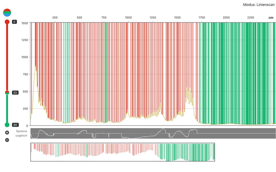 Bewehrungsortung mit dem Profometer: Bestimmung der Betonüberdeckung Das Bild zeigt ein Messdiagramm, welches im Rahmen der Bewehrungsortung mittels eines Profometers durchgeführt wurden. Das Diagramm stammt direkt aus des Messsoftware und zeigt anschaulich die gemessene Betonüberdeckung des oberflächennahen Bewehrungsstahls als auch die Bewehrungslage einer Betonplatte in einer Tiefgarage.