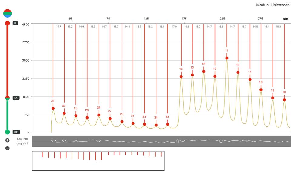 Bewehrungsortung mit dem Profometer: Bestimmung der Betonüberdeckung und Bewehrungslage im Linienscan Das Bild zeigt ein Messdiagramm, welches im Rahmen der Bewehrungsortung mittels eines Profometers durchgeführt wurden. In diesem Fall wurde ein sogenannter Linienscan mit dem Profometer ausgeführt, um die Betonüberdeckung und Bewehrungslage einer Rampe in einem Parkhaus zu prüfen.